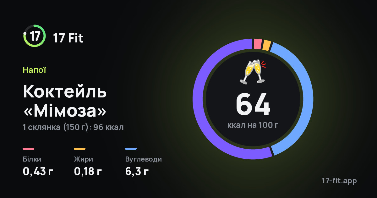 Коктейль «Мімоза»: 64 ккал на 100 г, білки 0,43 г, жири 0,18 г, вуглеводи 6,3 г.