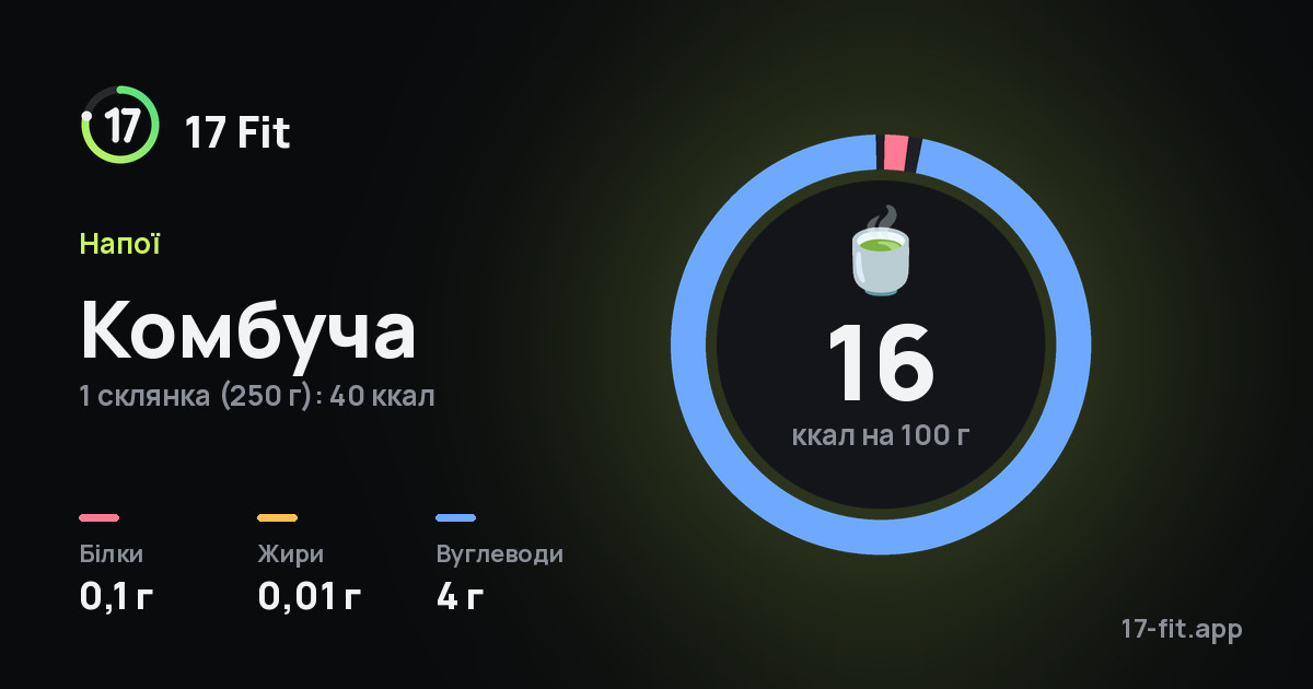 Комбуча: 16 ккал на 100 г, білки 0,1 г, жири 0,01 г, вуглеводи 4 г.