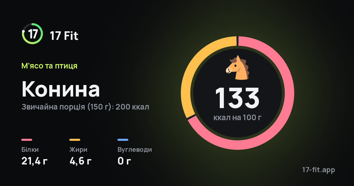 Конина: 133 ккал на 100 г, білки 21,4 г, жири 4,6 г, вуглеводи 0 г.