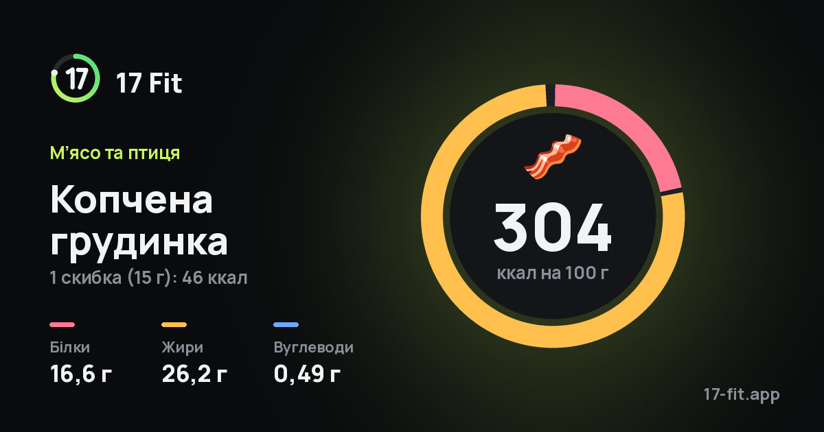 Копчена грудинка: 304 ккал на 100 г, білки 16,6 г, жири 26,2 г, вуглеводи 0,49 г.