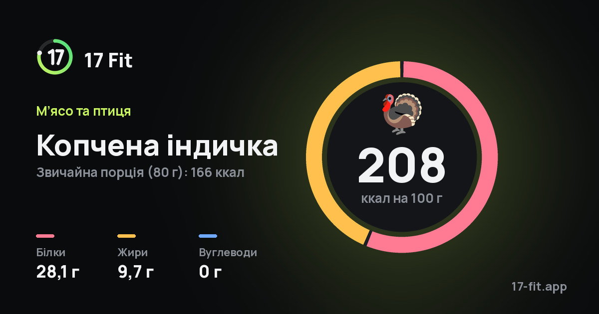 Копчена індичка: 208 ккал на 100 г, білки 28,1 г, жири 9,7 г, вуглеводи 0 г.