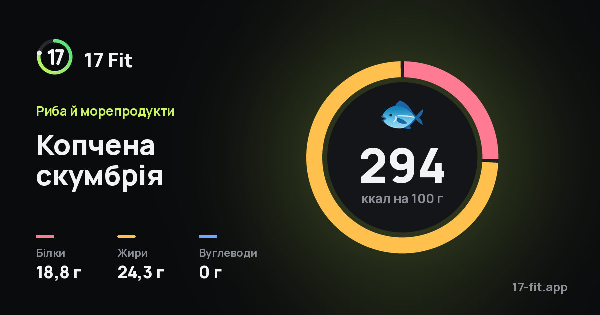 Копчена скумбрія: 294 ккал на 100 г, білки 18,8 г, жири 24,3 г, вуглеводи 0 г.