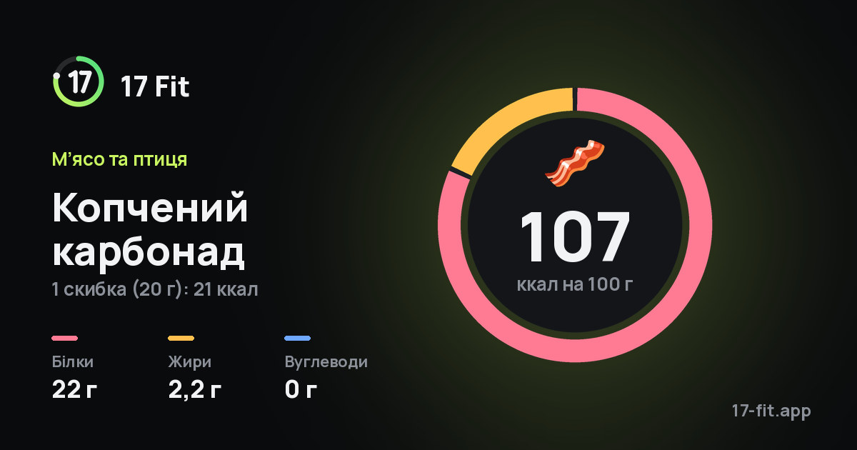 Копчений карбонад: 107 ккал на 100 г, білки 22 г, жири 2,2 г, вуглеводи 0 г.