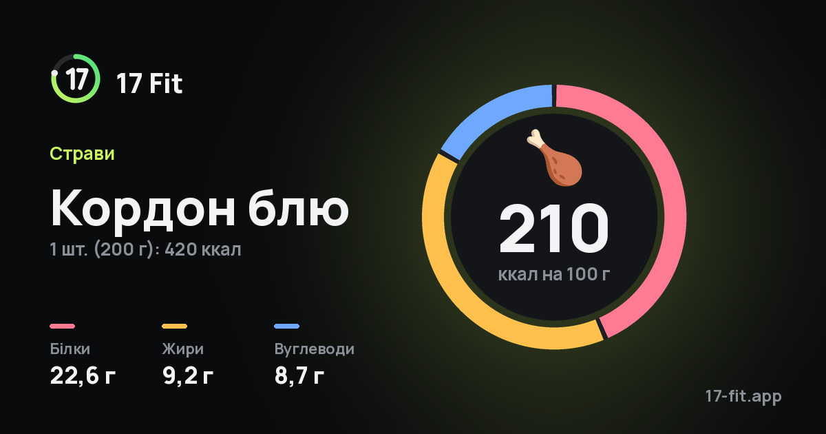 Кордон блю: 210 ккал на 100 г, білки 22,6 г, жири 9,2 г, вуглеводи 8,7 г.