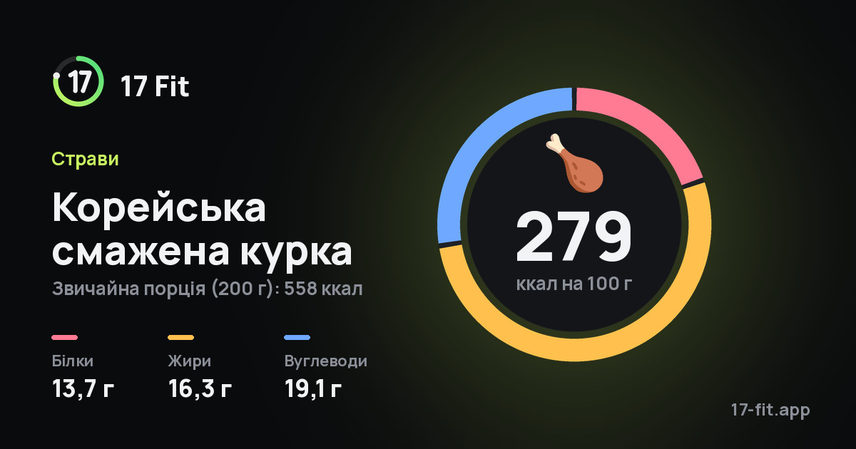 Корейська смажена курка: 279 ккал на 100 г, білки 13,7 г, жири 16,3 г, вуглеводи 19,1 г.