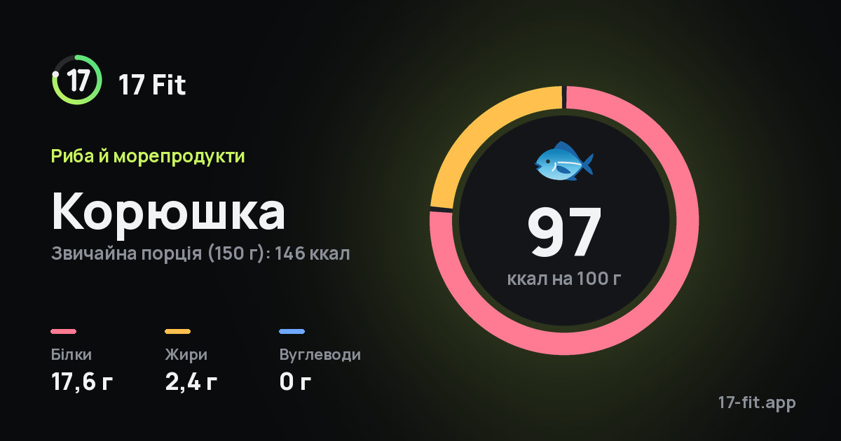 Корюшка: 97 ккал на 100 г, білки 17,6 г, жири 2,4 г, вуглеводи 0 г.