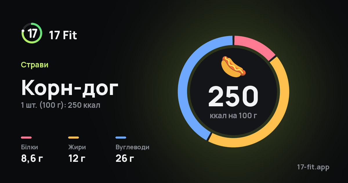 Корн-дог: 250 ккал на 100 г, білки 8,6 г, жири 12 г, вуглеводи 26 г.