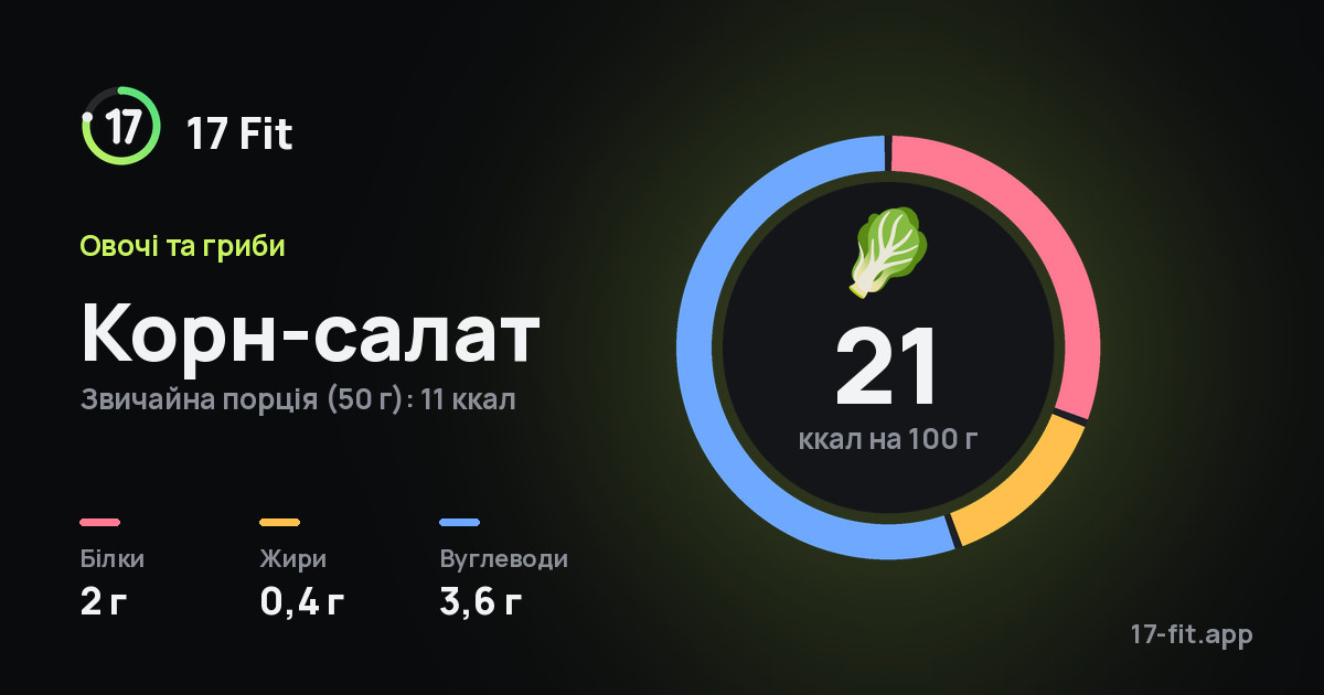Корн-салат: 21 ккал на 100 г, білки 2 г, жири 0,4 г, вуглеводи 3,6 г.