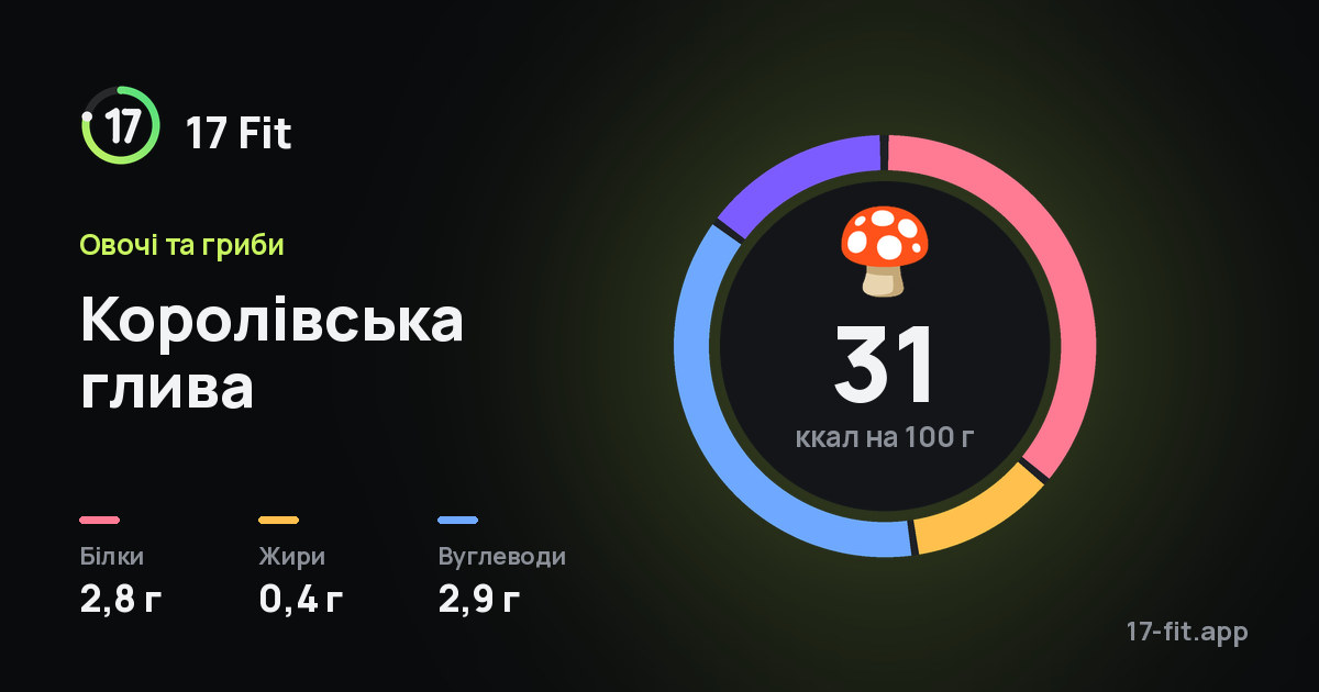 Королівська глива: 31 ккал на 100 г, білки 2,8 г, жири 0,4 г, вуглеводи 2,9 г.