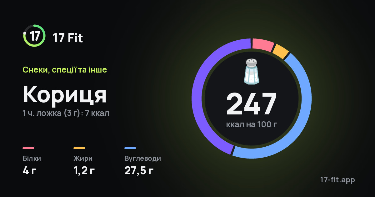 Кориця: 247 ккал на 100 г, білки 4 г, жири 1,2 г, вуглеводи 27,5 г.