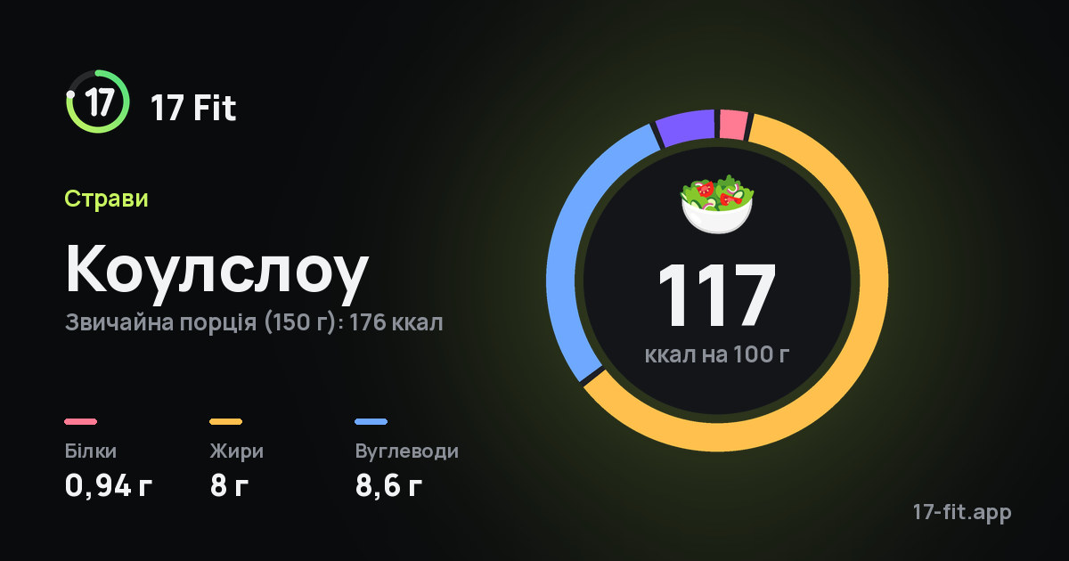Коулслоу: 117 ккал на 100 г, білки 0,94 г, жири 8 г, вуглеводи 8,6 г.