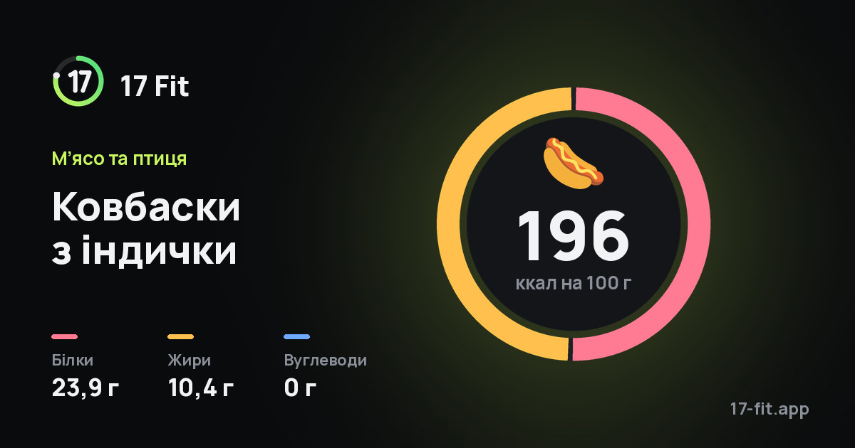 Ковбаски з індички: 196 ккал на 100 г, білки 23,9 г, жири 10,4 г, вуглеводи 0 г.