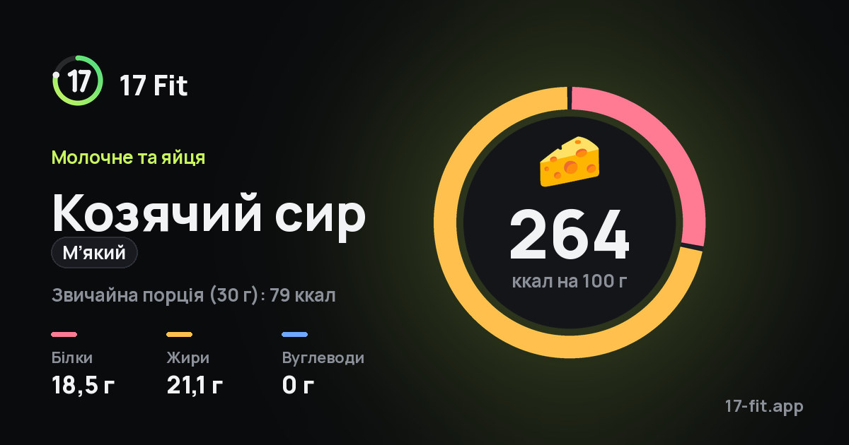 Козячий сир (м’який): 264 ккал на 100 г, білки 18,5 г, жири 21,1 г, вуглеводи 0 г.