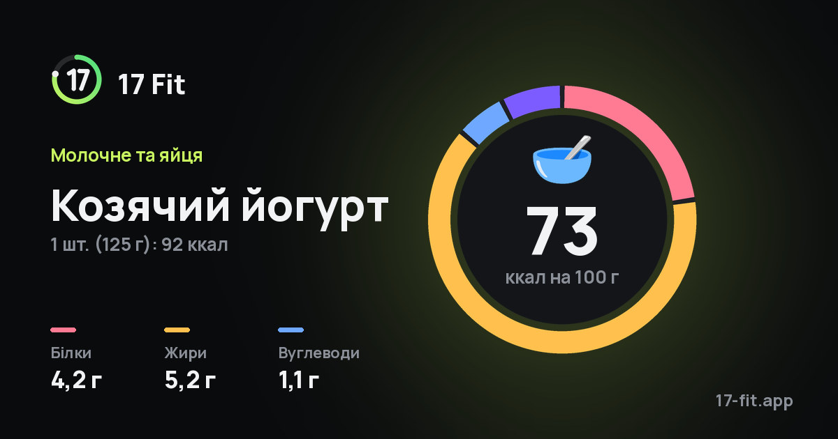 Козячий йогурт: 73 ккал на 100 г, білки 4,2 г, жири 5,2 г, вуглеводи 1,1 г.
