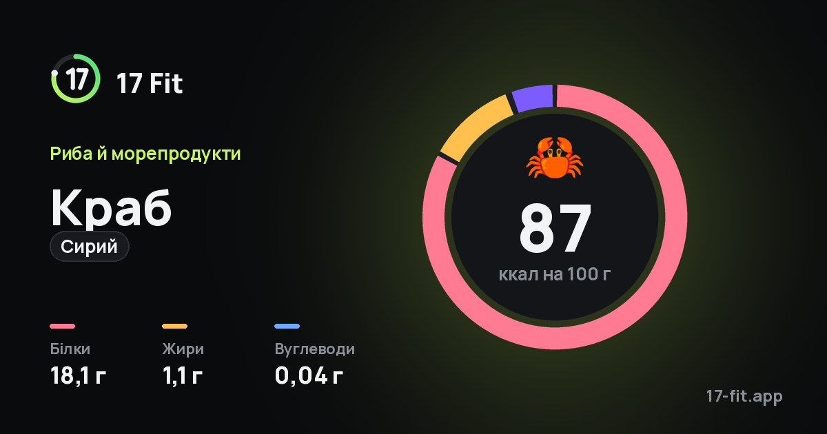 Краб (сирий): 87 ккал на 100 г, білки 18,1 г, жири 1,1 г, вуглеводи 0,04 г.