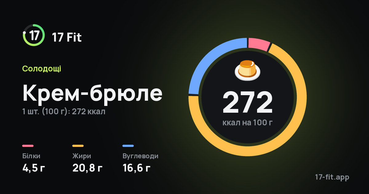 Крем-брюле: 272 ккал на 100 г, білки 4,5 г, жири 20,8 г, вуглеводи 16,6 г.