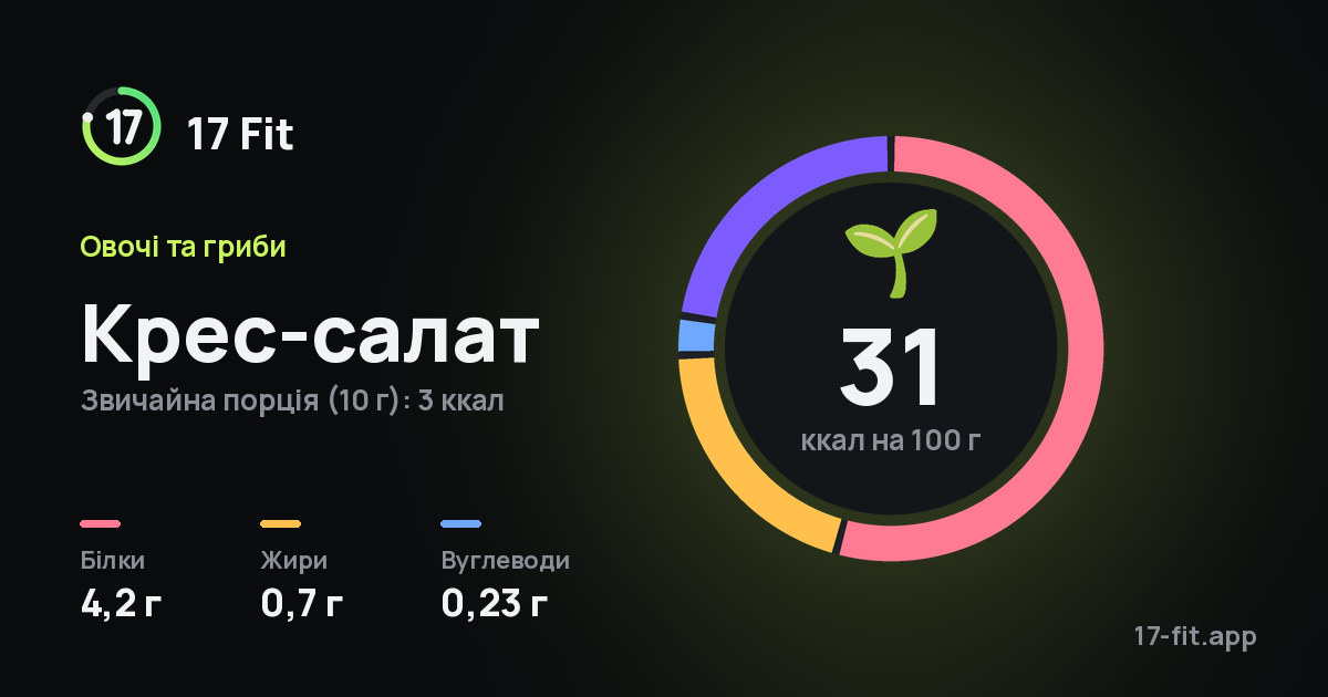 Крес-салат: 31 ккал на 100 г, білки 4,2 г, жири 0,7 г, вуглеводи 0,23 г.