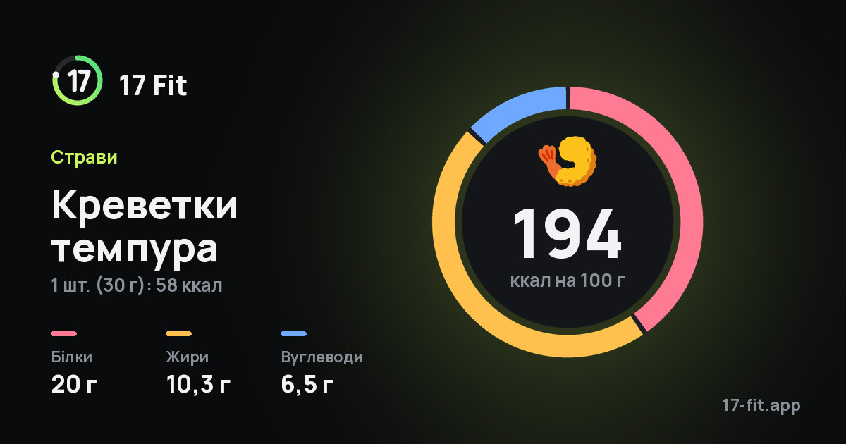 Креветки темпура: 194 ккал на 100 г, білки 20 г, жири 10,3 г, вуглеводи 6,5 г.