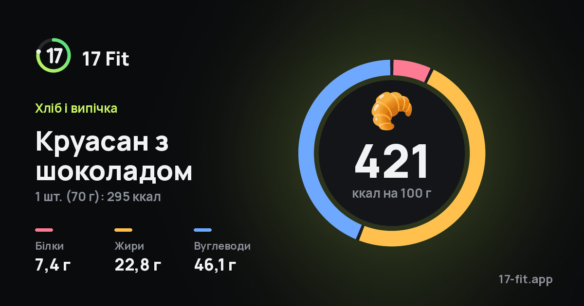 Круасан з шоколадом: 421 ккал на 100 г, білки 7,4 г, жири 22,8 г, вуглеводи 46,1 г.