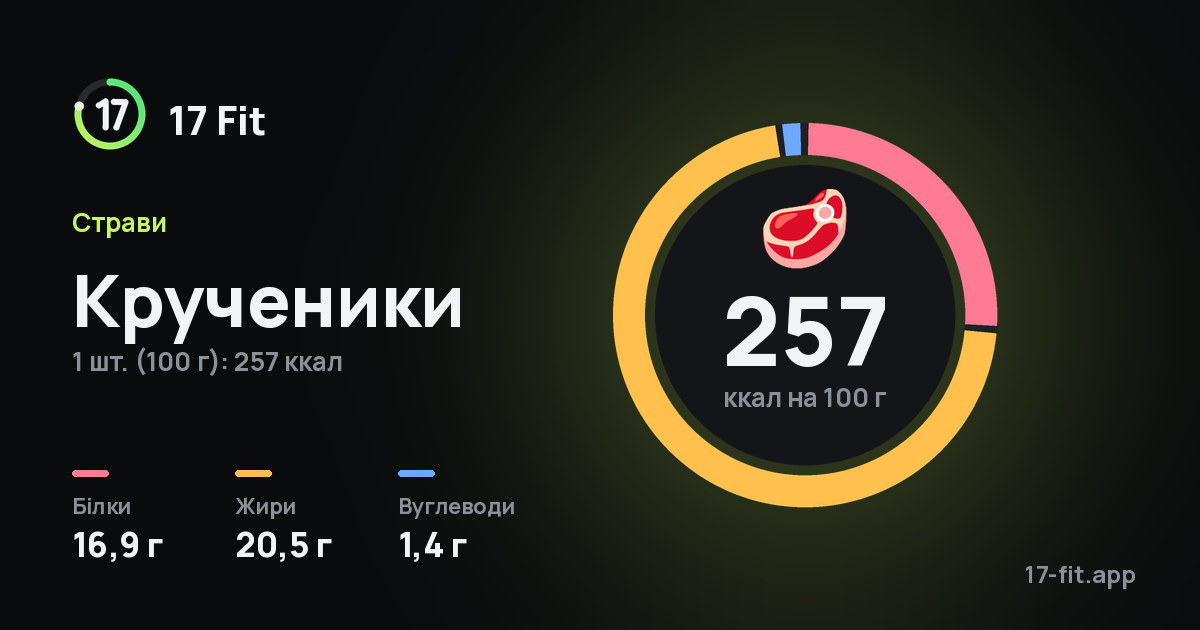 Крученики: 257 ккал на 100 г, білки 16,9 г, жири 20,5 г, вуглеводи 1,4 г.
