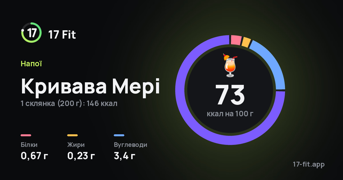 Кривава Мері: 73 ккал на 100 г, білки 0,67 г, жири 0,23 г, вуглеводи 3,4 г.