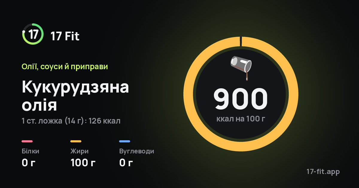 Кукурудзяна олія: 900 ккал на 100 г, білки 0 г, жири 100 г, вуглеводи 0 г.
