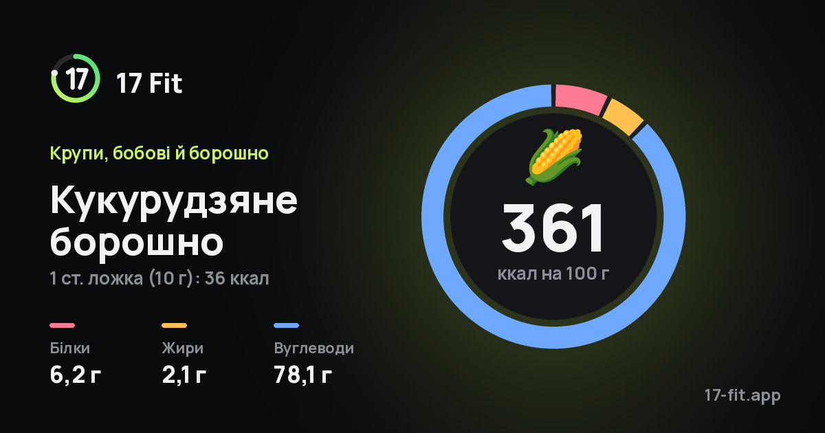 Кукурудзяне борошно: 361 ккал на 100 г, білки 6,2 г, жири 2,1 г, вуглеводи 78,1 г.