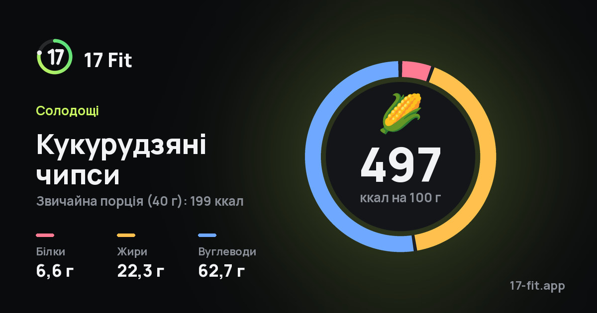 Кукурудзяні чипси: 497 ккал на 100 г, білки 6,6 г, жири 22,3 г, вуглеводи 62,7 г.