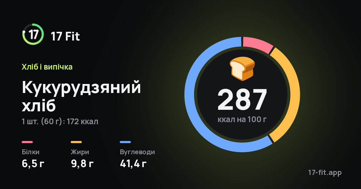 Кукурудзяний хліб: 287 ккал на 100 г, білки 6,5 г, жири 9,8 г, вуглеводи 41,4 г.
