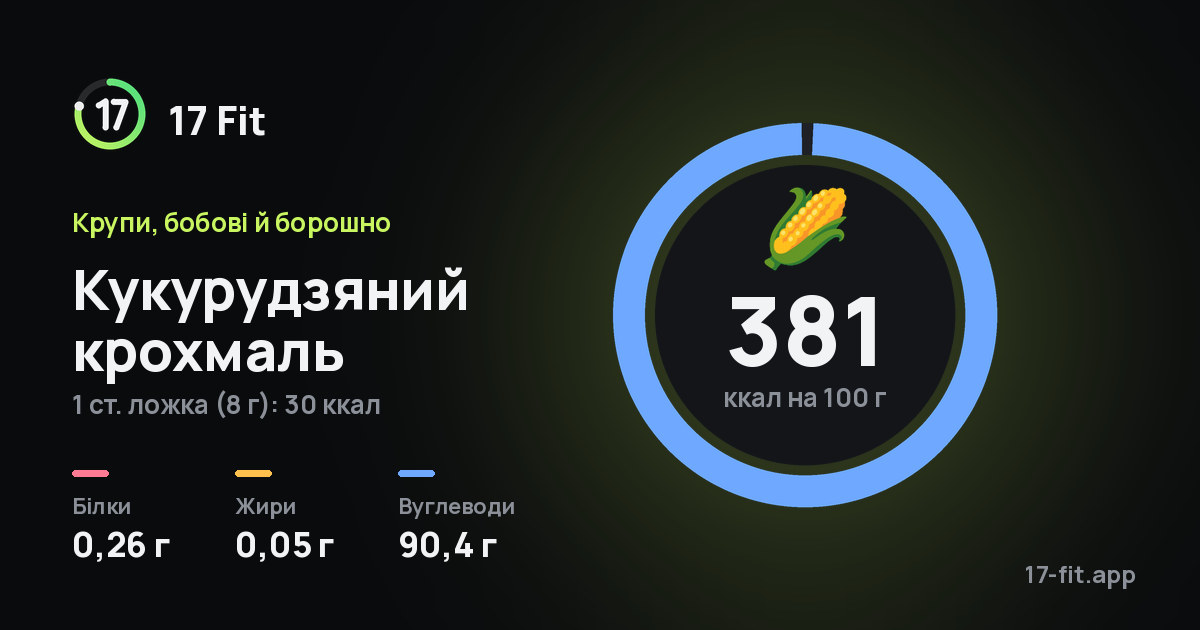 Кукурудзяний крохмаль: 381 ккал на 100 г, білки 0,26 г, жири 0,05 г, вуглеводи 90,4 г.