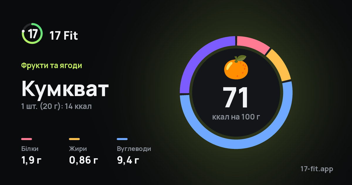Кумкват: 71 ккал на 100 г, білки 1,9 г, жири 0,86 г, вуглеводи 9,4 г.