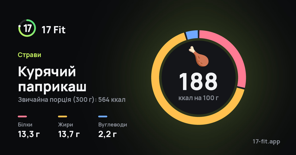 Курячий паприкаш: 188 ккал на 100 г, білки 13,3 г, жири 13,7 г, вуглеводи 2,2 г.