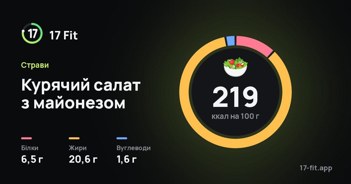 Курячий салат з майонезом: 219 ккал на 100 г, білки 6,5 г, жири 20,6 г, вуглеводи 1,6 г.
