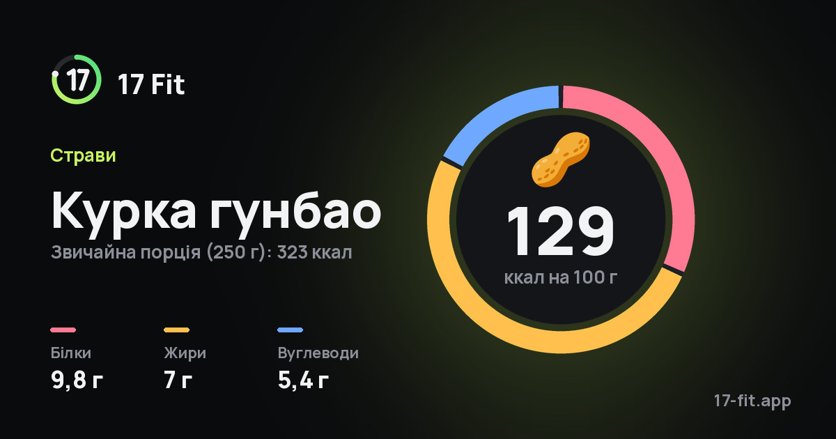 Курка гунбао: 129 ккал на 100 г, білки 9,8 г, жири 7 г, вуглеводи 5,4 г.