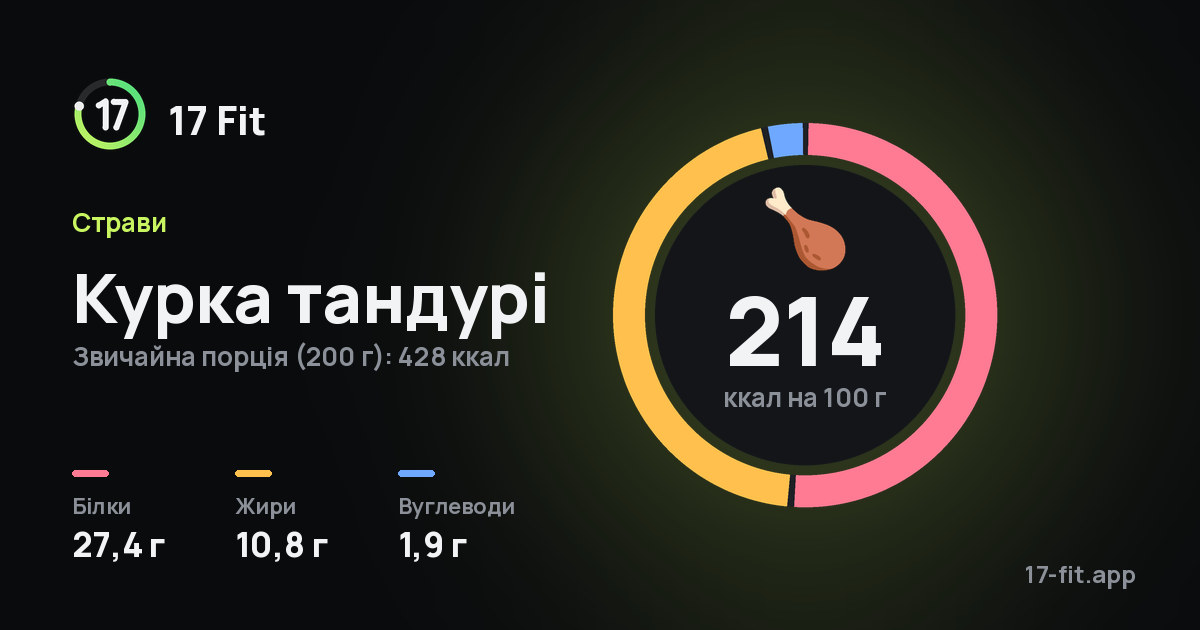Курка тандурі: 214 ккал на 100 г, білки 27,4 г, жири 10,8 г, вуглеводи 1,9 г.
