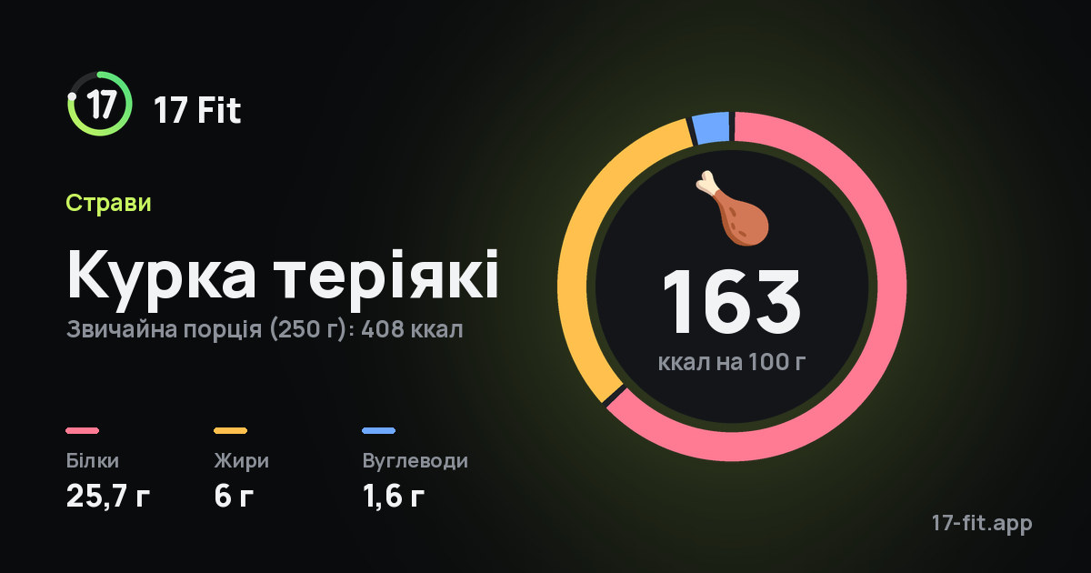 Курка теріякі: 163 ккал на 100 г, білки 25,7 г, жири 6 г, вуглеводи 1,6 г.