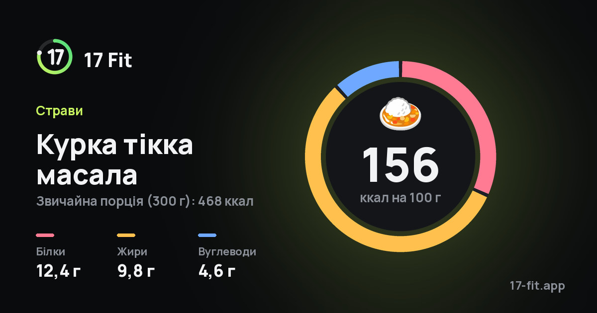 Курка тікка масала: 156 ккал на 100 г, білки 12,4 г, жири 9,8 г, вуглеводи 4,6 г.