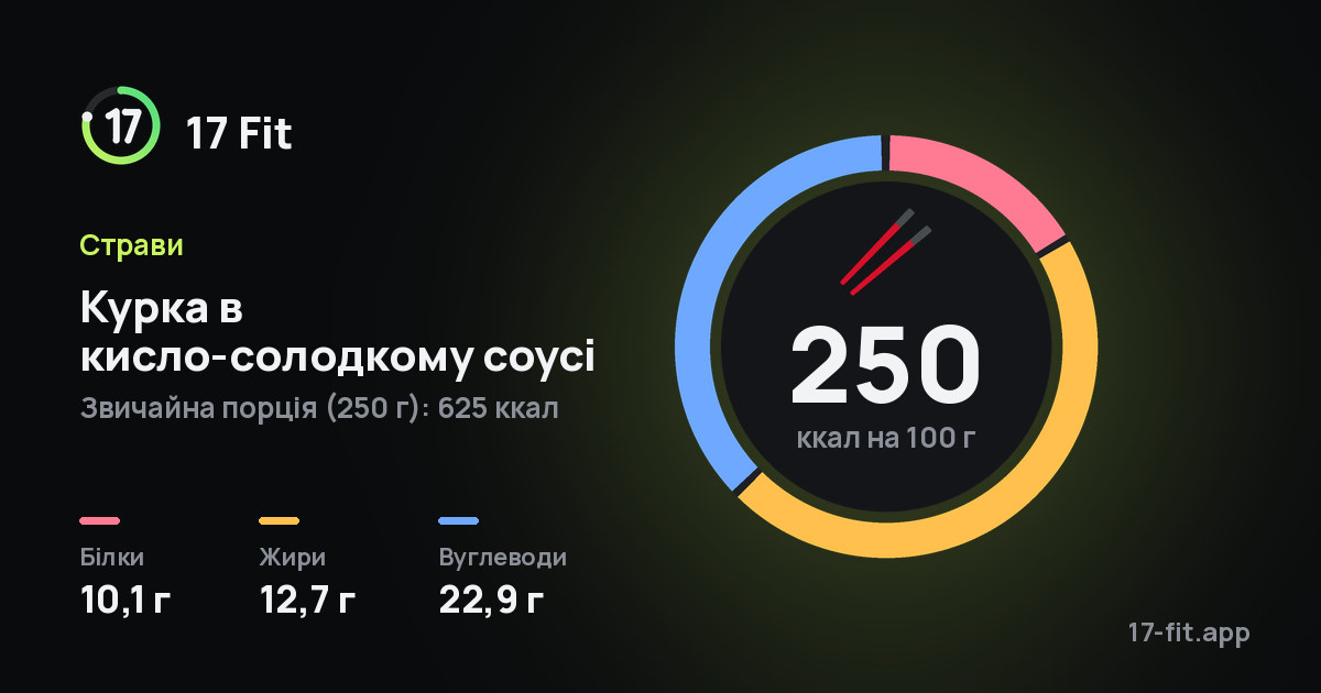 Курка в кисло-солодкому соусі: 250 ккал на 100 г, білки 10,1 г, жири 12,7 г, вуглеводи 22,9 г.