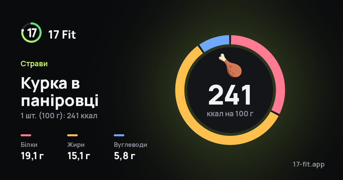 Курка в паніровці: 241 ккал на 100 г, білки 19,1 г, жири 15,1 г, вуглеводи 5,8 г.