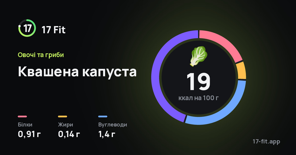 Квашена капуста: 19 ккал на 100 г, білки 0,91 г, жири 0,14 г, вуглеводи 1,4 г.