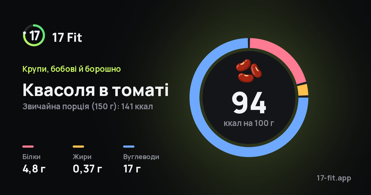 Квасоля в томаті: 94 ккал на 100 г, білки 4,8 г, жири 0,37 г, вуглеводи 17 г.