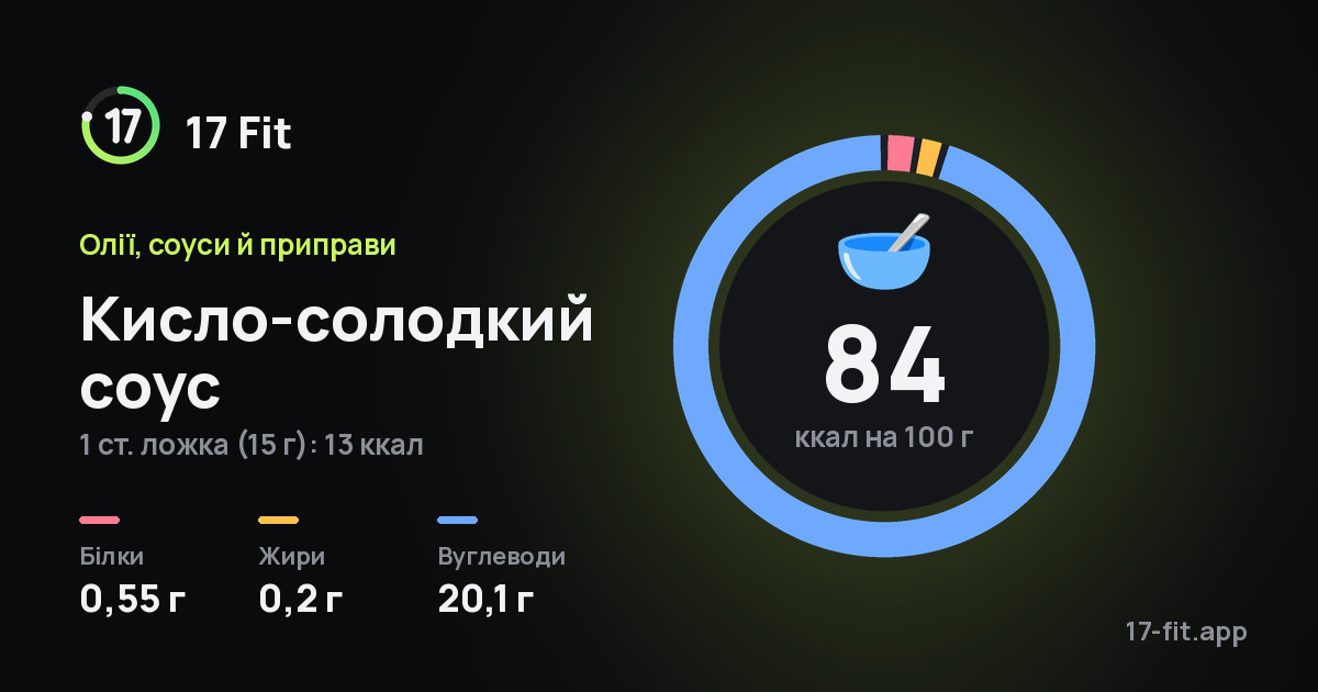 Кисло-солодкий соус: 84 ккал на 100 г, білки 0,55 г, жири 0,2 г, вуглеводи 20,1 г.
