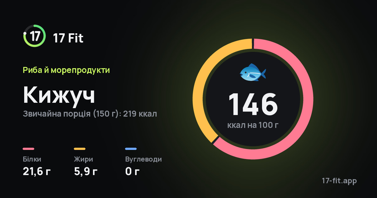 Кижуч: 146 ккал на 100 г, білки 21,6 г, жири 5,9 г, вуглеводи 0 г.