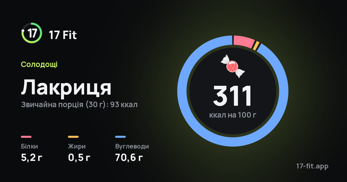 Лакриця: 311 ккал на 100 г, білки 5,2 г, жири 0,5 г, вуглеводи 70,6 г.