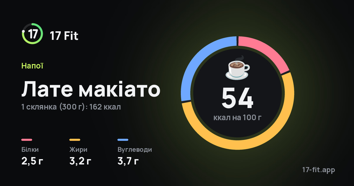 Лате макіато: 54 ккал на 100 г, білки 2,5 г, жири 3,2 г, вуглеводи 3,7 г.
