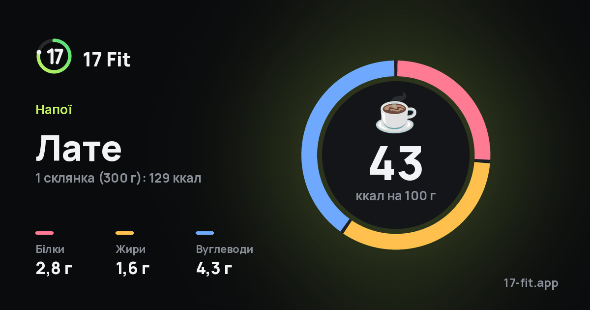 Лате: 43 ккал на 100 г, білки 2,8 г, жири 1,6 г, вуглеводи 4,3 г.