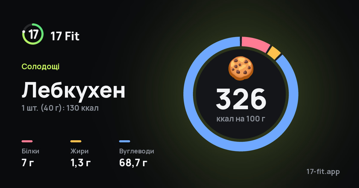 Лебкухен: 326 ккал на 100 г, білки 7 г, жири 1,3 г, вуглеводи 68,7 г.