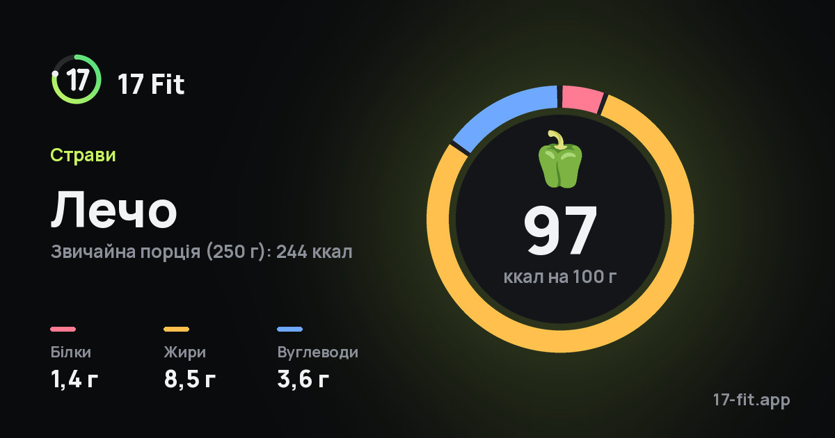 Лечо: 97 ккал на 100 г, білки 1,4 г, жири 8,5 г, вуглеводи 3,6 г.