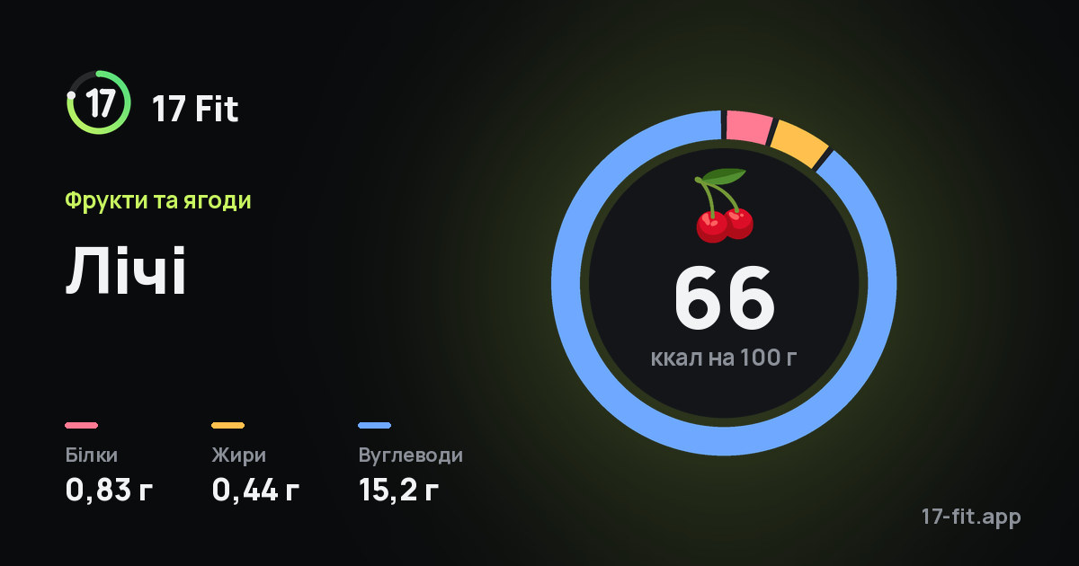 Лічі: 66 ккал на 100 г, білки 0,83 г, жири 0,44 г, вуглеводи 15,2 г.