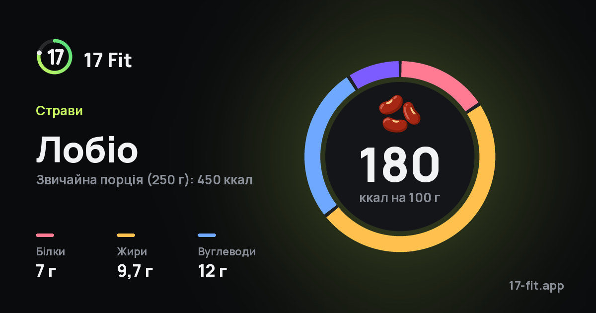 Лобіо: 180 ккал на 100 г, білки 7 г, жири 9,7 г, вуглеводи 12 г.